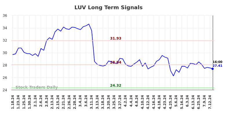 LUV Long Term Analysis for July 19 2024