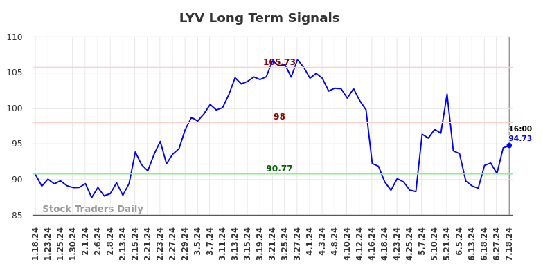 LYV Long Term Analysis for July 19 2024