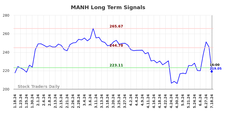 MANH Long Term Analysis for July 19 2024