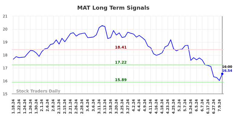 MAT Long Term Analysis for July 19 2024