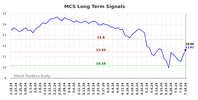 MCS Long Term Analysis for July 19 2024