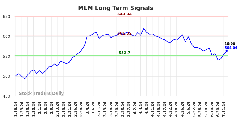 MLM Long Term Analysis for July 19 2024