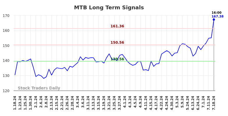 MTB Long Term Analysis for July 19 2024