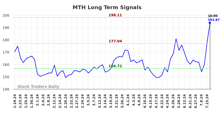 MTH Long Term Analysis for July 19 2024