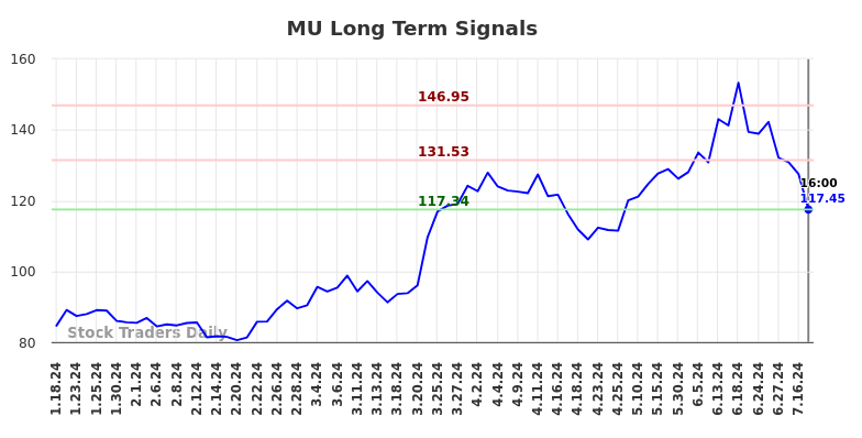 MU Long Term Analysis for July 19 2024