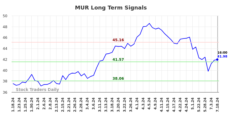 MUR Long Term Analysis for July 19 2024