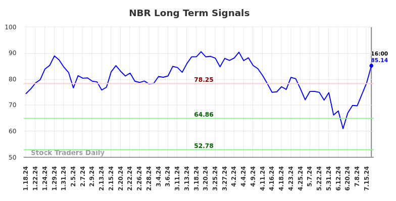 NBR Long Term Analysis for July 19 2024