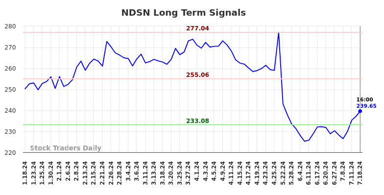 NDSN Long Term Analysis for July 19 2024