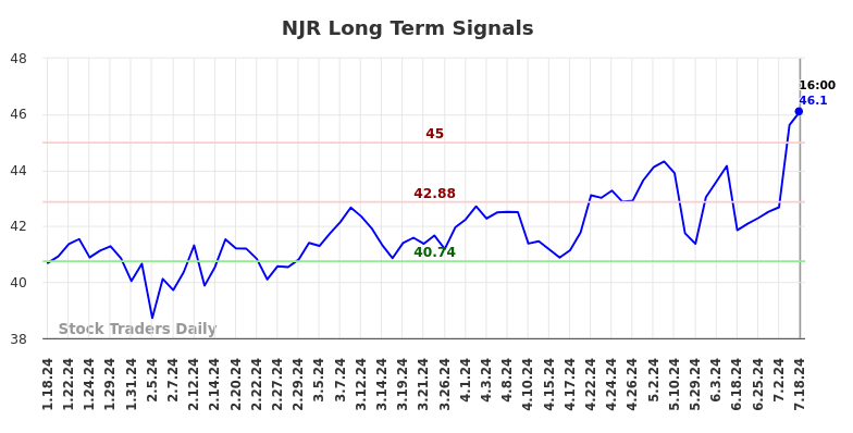 NJR Long Term Analysis for July 19 2024