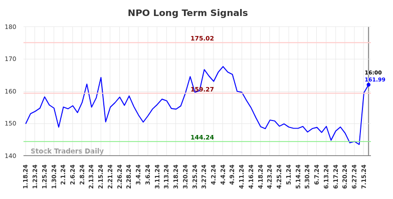 NPO Long Term Analysis for July 19 2024