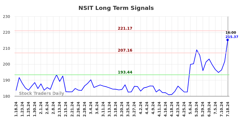 NSIT Long Term Analysis for July 19 2024