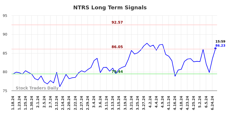 NTRS Long Term Analysis for July 19 2024