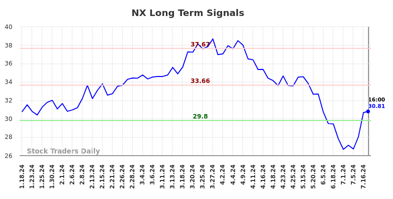 NX Long Term Analysis for July 19 2024