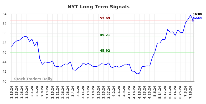 NYT Long Term Analysis for July 19 2024