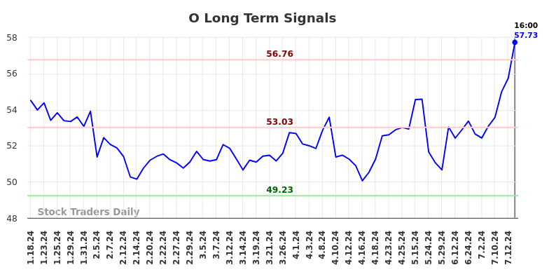 O Long Term Analysis for July 19 2024