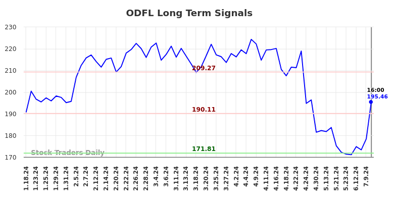 ODFL Long Term Analysis for July 19 2024