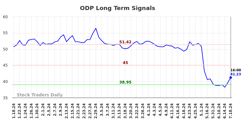 ODP Long Term Analysis for July 19 2024