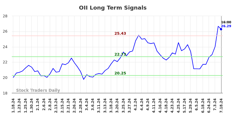 OII Long Term Analysis for July 19 2024