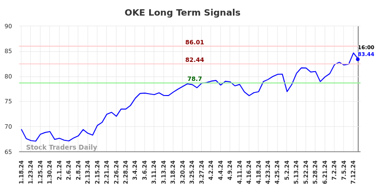 OKE Long Term Analysis for July 19 2024