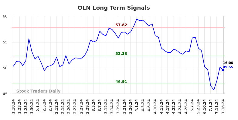 OLN Long Term Analysis for July 19 2024