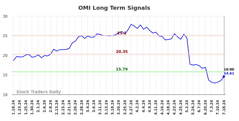 OMI Long Term Analysis for July 19 2024