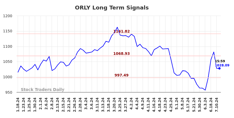 ORLY Long Term Analysis for July 19 2024