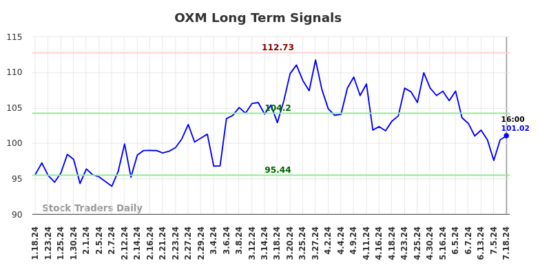 OXM Long Term Analysis for July 19 2024