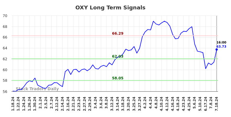 OXY Long Term Analysis for July 19 2024