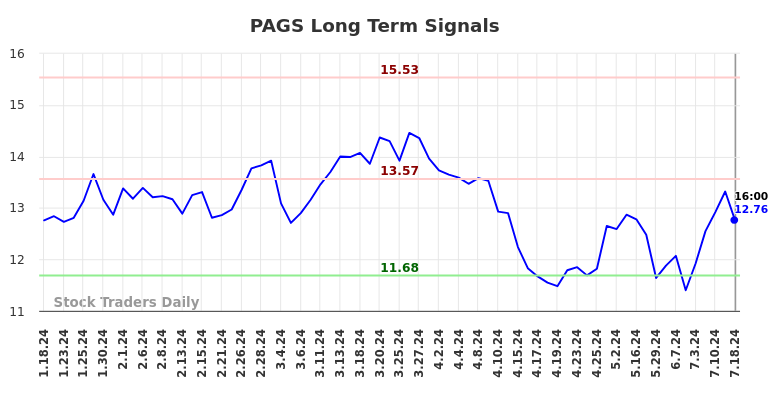 PAGS Long Term Analysis for July 19 2024