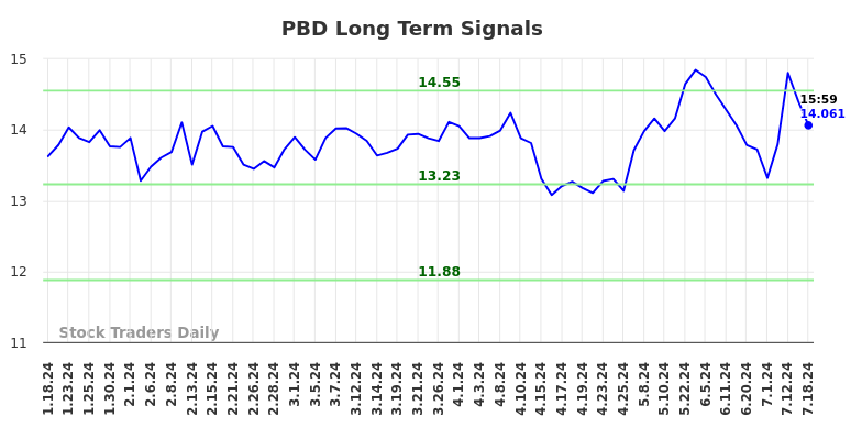 PBD Long Term Analysis for July 19 2024