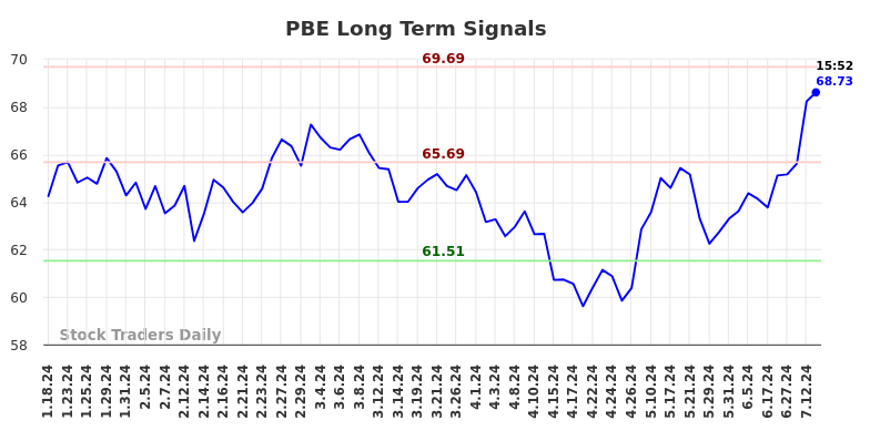 PBE Long Term Analysis for July 19 2024