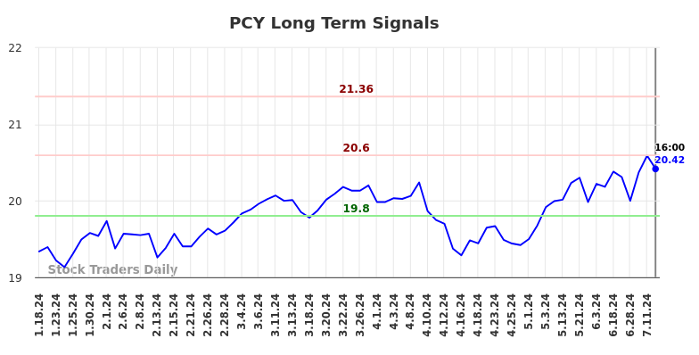 PCY Long Term Analysis for July 19 2024