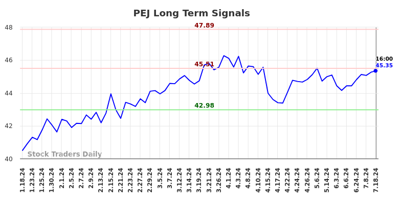 PEJ Long Term Analysis for July 19 2024