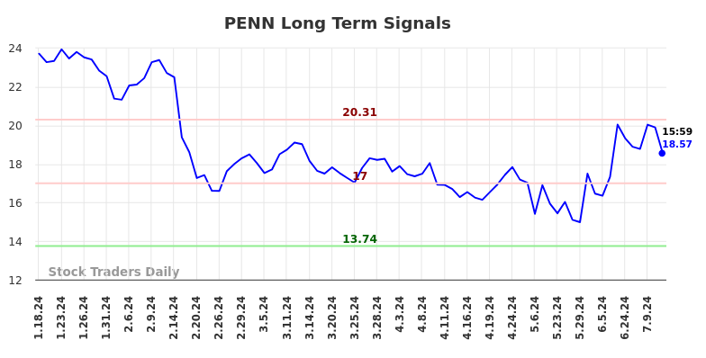 PENN Long Term Analysis for July 19 2024