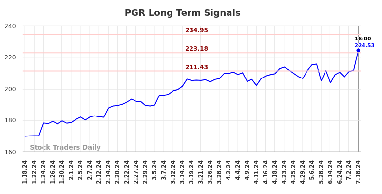 PGR Long Term Analysis for July 19 2024