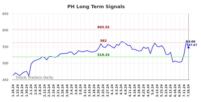 PH Long Term Analysis for July 19 2024