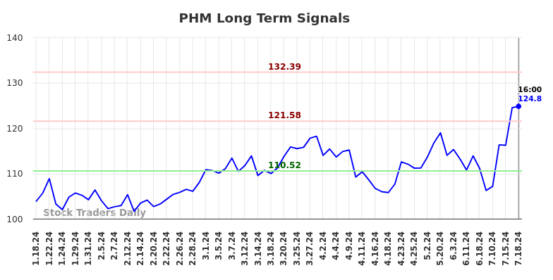 PHM Long Term Analysis for July 19 2024