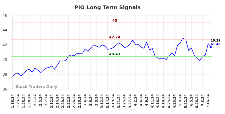 PIO Long Term Analysis for July 19 2024