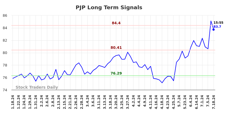 PJP Long Term Analysis for July 19 2024