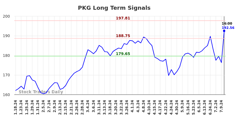 PKG Long Term Analysis for July 19 2024