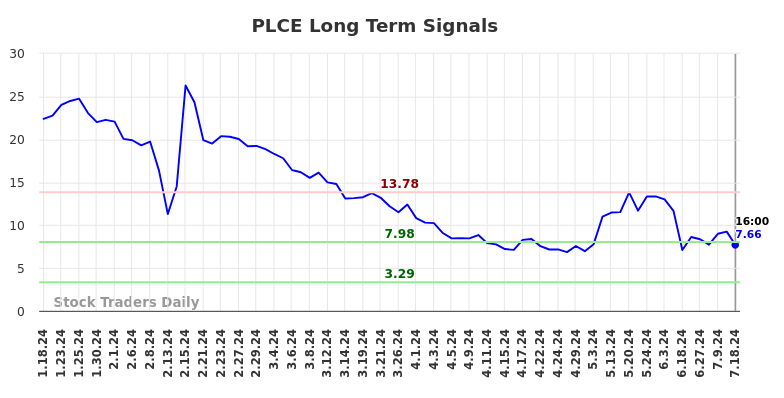 PLCE Long Term Analysis for July 19 2024