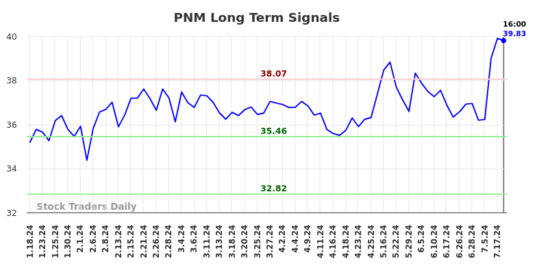 PNM Long Term Analysis for July 19 2024 PNM Long Term Analysis for July 19 2024