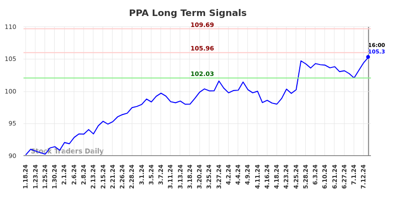 PPA Long Term Analysis for July 19 2024