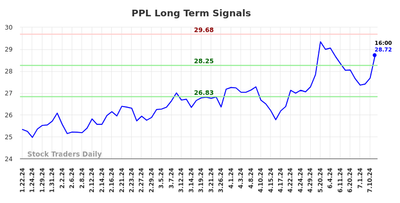 PPL Long Term Analysis for July 19 2024