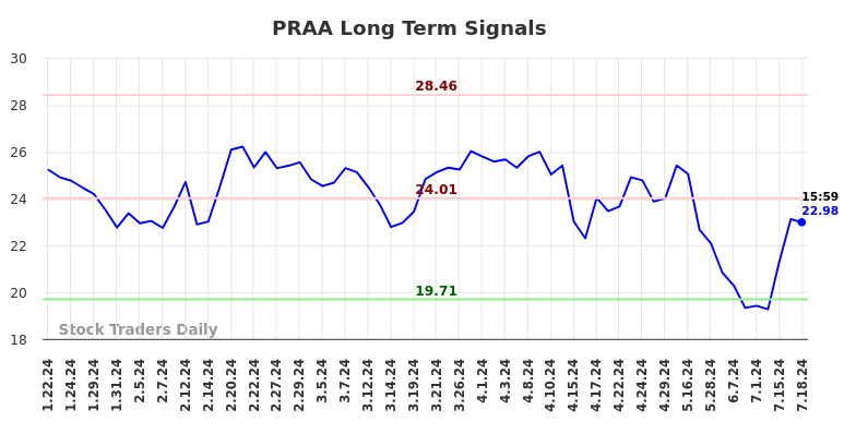 PRAA Long Term Analysis for July 19 2024