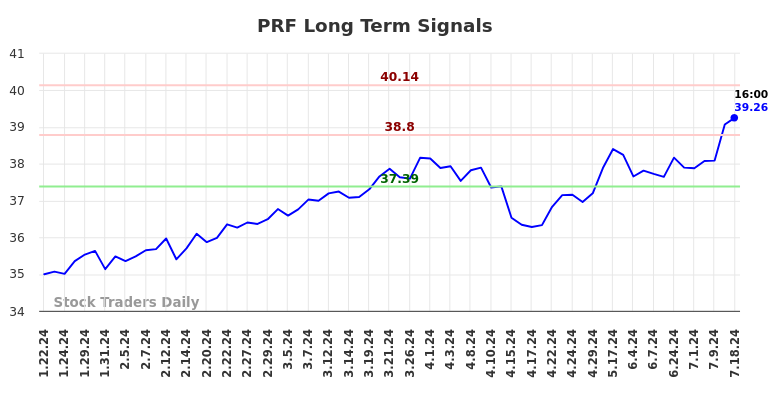 PRF Long Term Analysis for July 19 2024