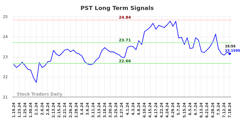 PST Long Term Analysis for July 19 2024