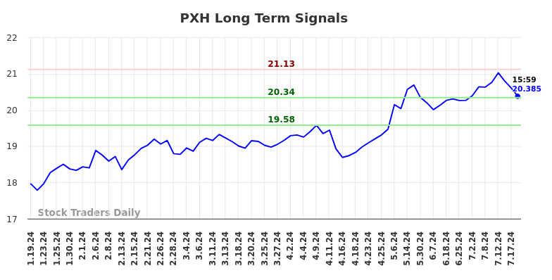 PXH Long Term Analysis for July 19 2024