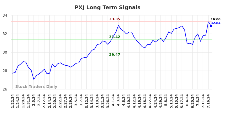 PXJ Long Term Analysis for July 19 2024