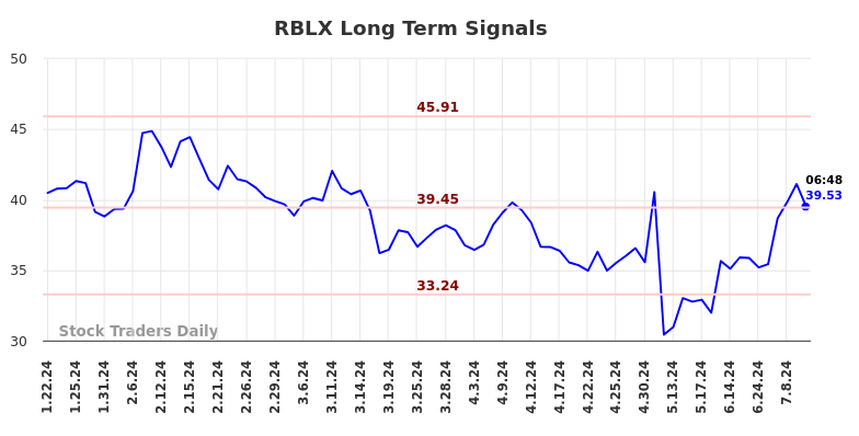 RBLX Long Term Analysis for July 19 2024